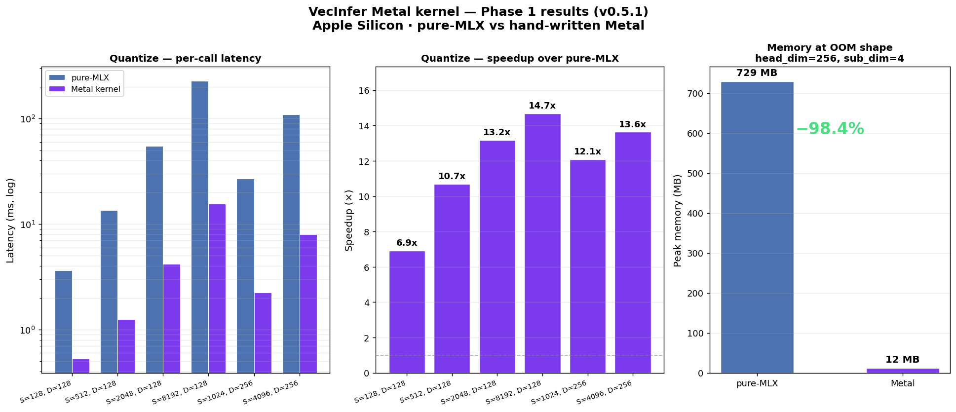 Metal kernel benchmark — quantize latency, speedup, and peak memory