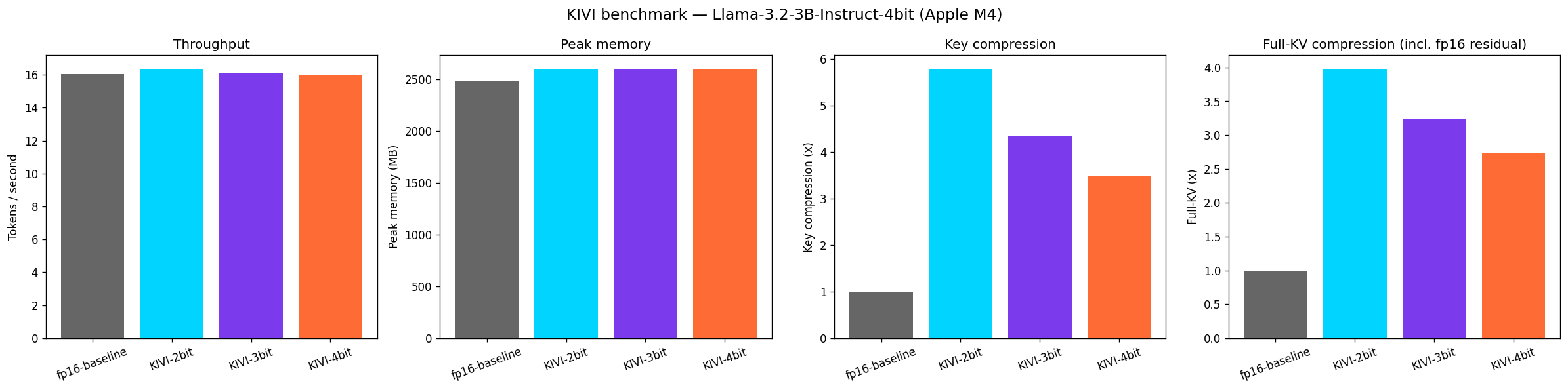 KIVI benchmark summary for Llama-3.2-3B-Instruct-4bit on Apple M4, showing four bar charts: throughput in tokens per second, peak memory in MB, key compression ratio, and full-KV compression ratio including the fp16 residual window, each comparing fp16-baseline against KIVI-2bit, KIVI-3bit, and KIVI-4bit