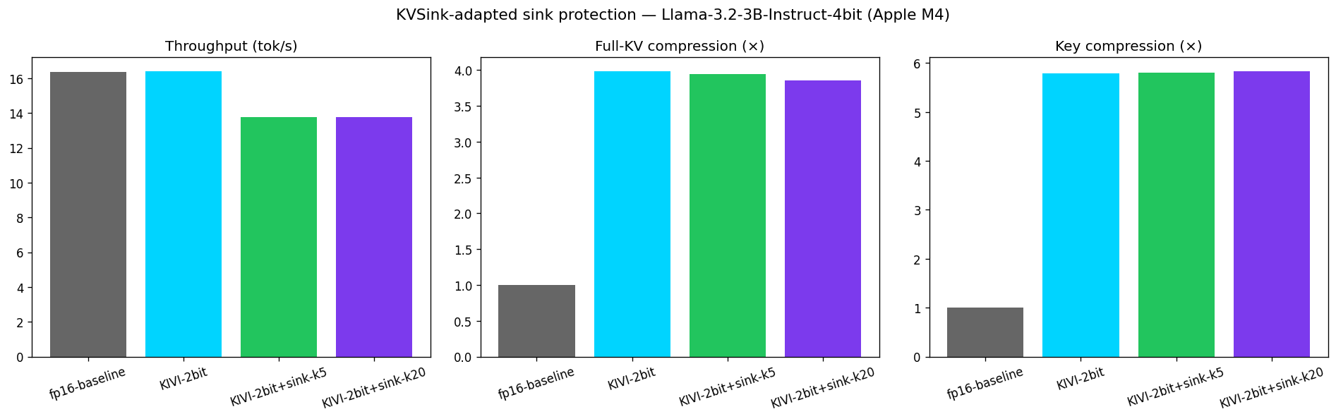 KVSink protection benchmark summary for Llama-3.2-3B-Instruct-4bit on Apple M4, showing three bar charts: throughput in tokens per second, full-KV compression ratio, and key compression ratio, comparing fp16-baseline, KIVI-2bit, KIVI-2bit+sink-k5, and KIVI-2bit+sink-k20