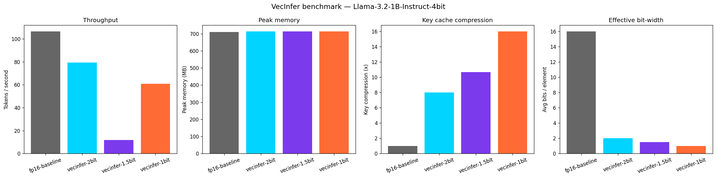 VecInfer benchmark summary for Llama-3.2-1B-Instruct-4bit, showing four bar charts: throughput in tokens per second, peak memory in MB, key cache compression ratio, and effective bit-width, each comparing fp16-baseline against vecinfer-2bit, vecinfer-1.5bit, and vecinfer-1bit configurations